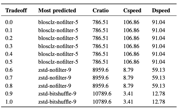 Most predicted codecs/filters for decompression