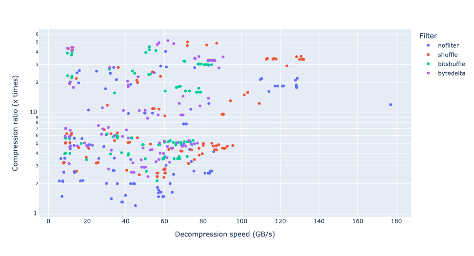 Compression ratio vs compression speed