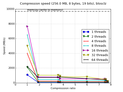 /images/bench/blosclz/blosclz-BGQ-compr.png