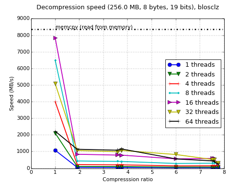 /images/bench/blosclz/blosclz-BGQ-decompr.png