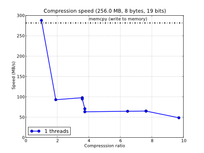 /images/bench/blosclz/compr-1t-osx-powerpc-G4-small.png