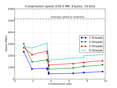 /images/bench/blosclz/compr-4t-win64-core2-quad-small.png