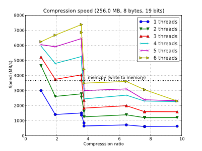 /images/bench/blosclz/compr-6t-wingw64-small.png