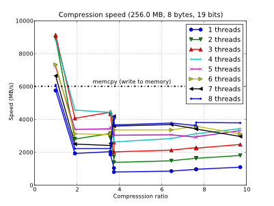 /images/bench/blosclz/compr-8t-osx-nehalem-small.png