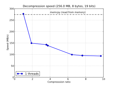 /images/bench/blosclz/decompr-1t-osx-powerpc-G4-small.png