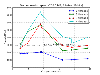 /images/bench/blosclz/decompr-4t-linux64-small.png