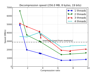 /images/bench/blosclz/decompr-4t-win64-core2-quad-small.png