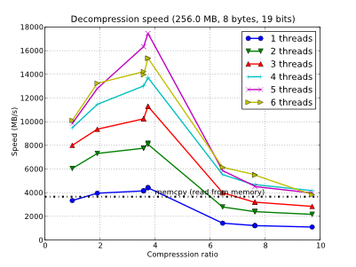 /images/bench/blosclz/decompr-6t-wingw64-small.png