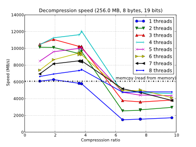 /images/bench/blosclz/decompr-8t-osx-nehalem-small.png