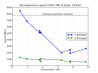 /images/bench/blosclz/decompr-ubuntu-opteron-2t-small.png