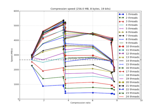 /images/bench/blosclz/four-six-opteron-suite-compression-small.png