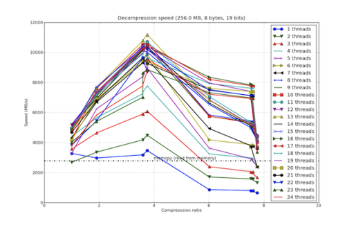 /images/bench/blosclz/four-six-opteron-suite-decompression-small.png