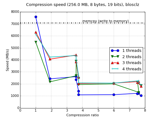 /images/bench/blosclz/i5-3380M-4-compr.png