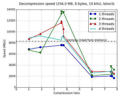 /images/bench/blosclz/i5-3380M-4-decompr.png