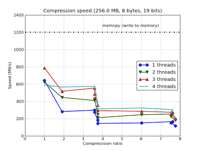 /images/bench/blosclz/intel-atom-330-suite-compression-small.png