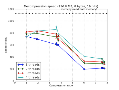 /images/bench/blosclz/intel-atom-330-suite-decompression-small.png