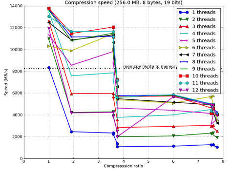 /images/bench/blosclz/linux-3930K-compr-small.png