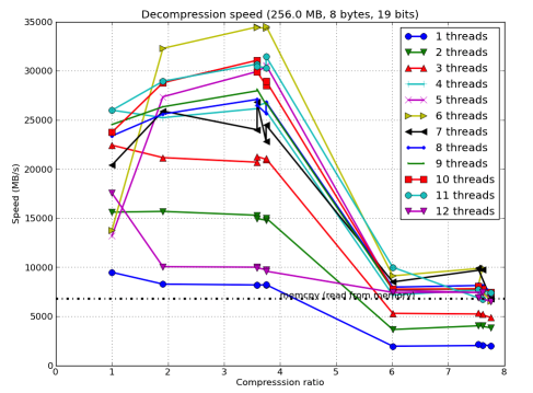 /images/bench/blosclz/linux-3930K-decompr-small.png
