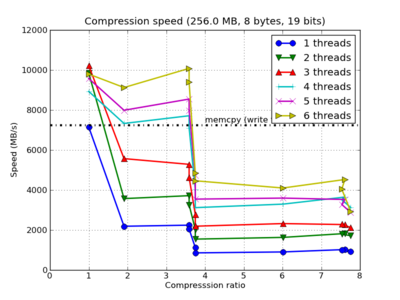 /images/bench/blosclz/linux-i7-980x-6-compr-small.png