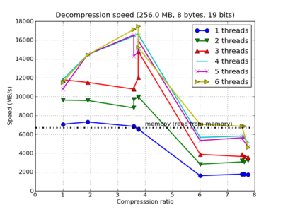 /images/bench/blosclz/linux-i7-980x-6-decompr-small.png