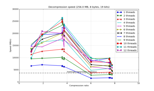 /images/bench/blosclz/viznode07-decompression-small.png