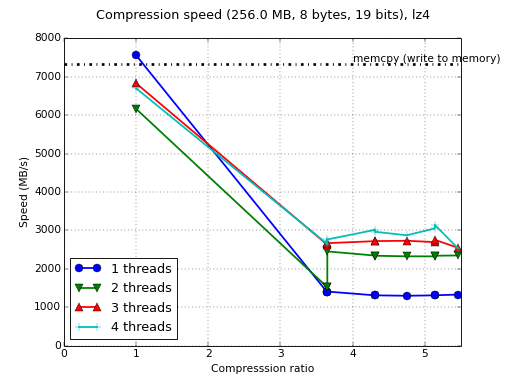 /images/bench/lz4/i5-3380M-4-compr.png