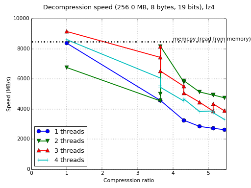 /images/bench/lz4/i5-3380M-4-decompr.png