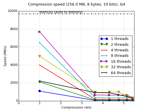 /images/bench/lz4/lz4-BGQ-compr.png