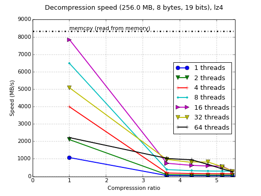 /images/bench/lz4/lz4-BGQ-decompr.png