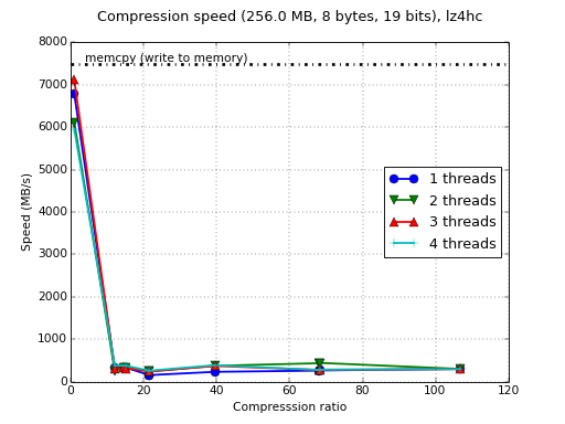 /images/bench/lz4hc/i5-3380M-4-compr.png