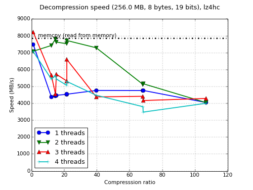 /images/bench/lz4hc/i5-3380M-4-decompr.png