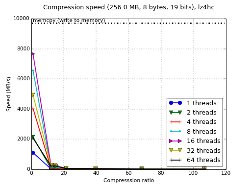 /images/bench/lz4hc/lz4hc-BGQ-compr.png