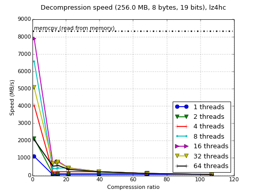 /images/bench/lz4hc/lz4hc-BGQ-decompr.png