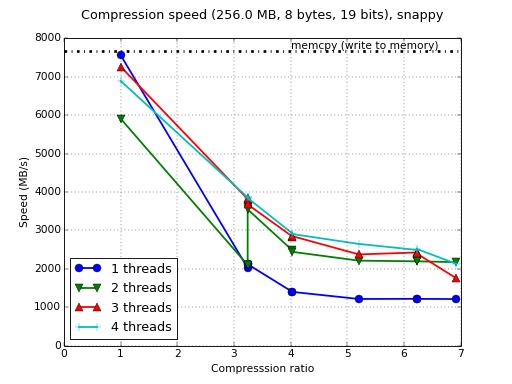 /images/bench/snappy/i5-3380M-4-compr.png