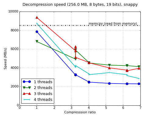 /images/bench/snappy/i5-3380M-4-decompr.png