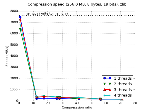 /images/bench/zlib/i5-3380M-4-compr.png