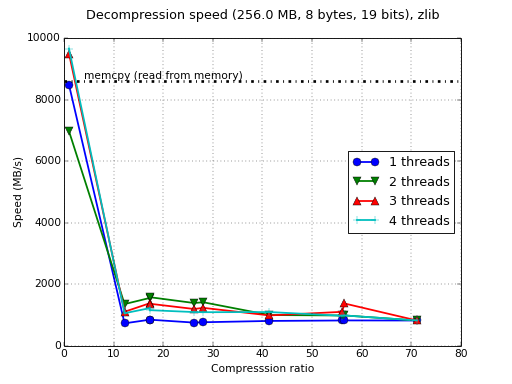 /images/bench/zlib/i5-3380M-4-decompr.png