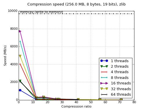 /images/bench/zlib/zlib-BGQ-compr.png