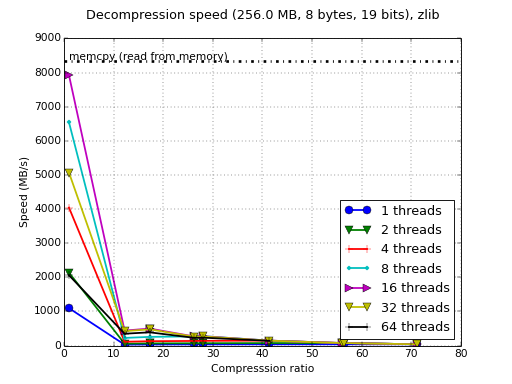 /images/bench/zlib/zlib-BGQ-decompr.png