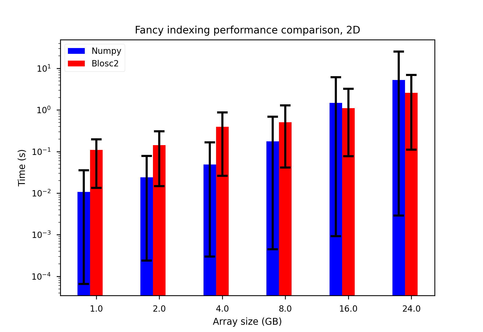 /images/blosc2-fancy-indexing/fancyIdxNumpyBlosc22D.png