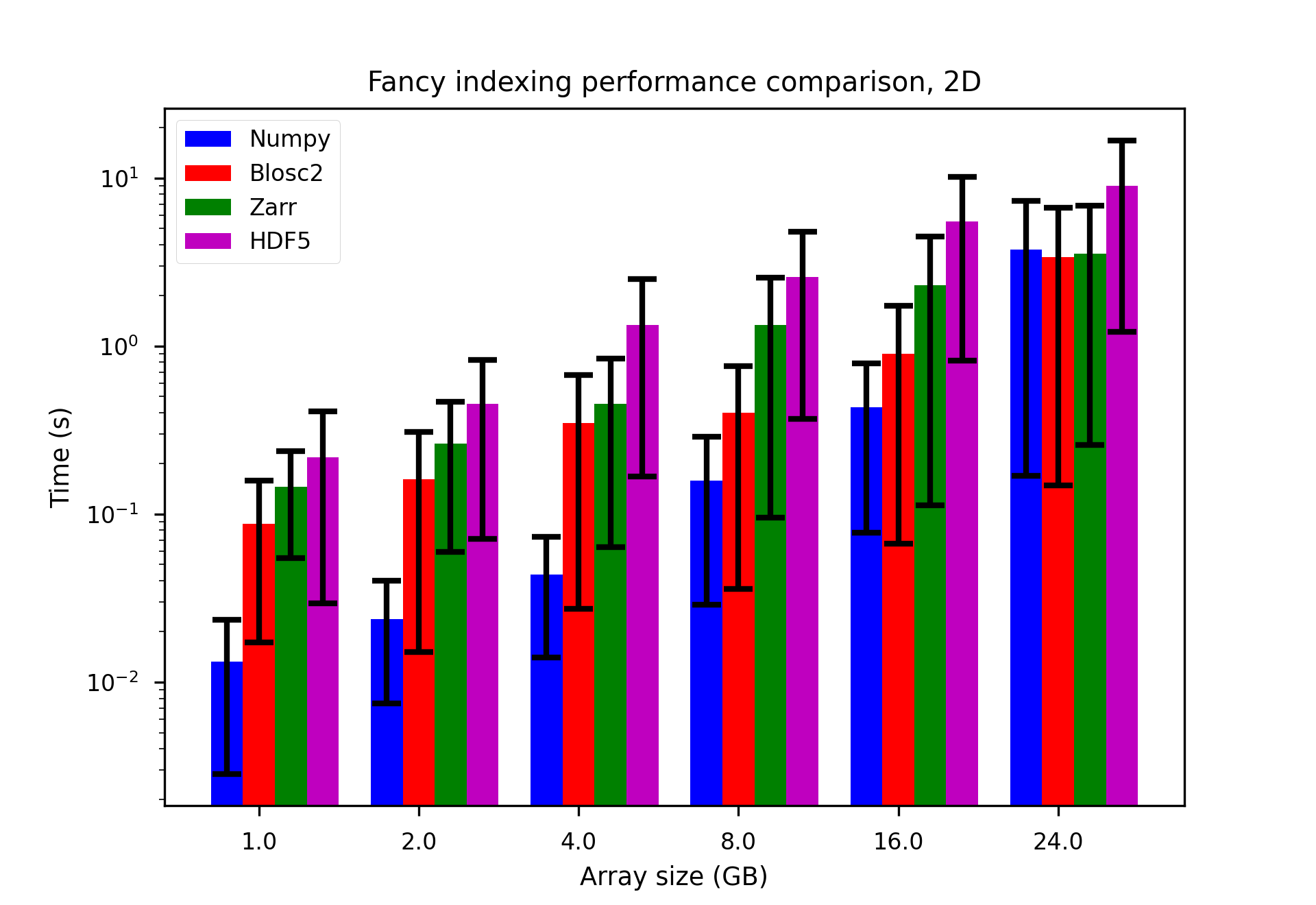 /images/blosc2-fancy-indexing/fancyIdxNumpyBlosc2ZarrHDF52D.png