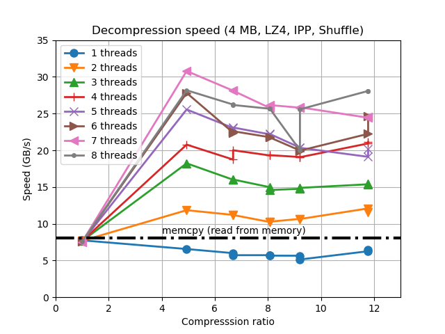 lz4-ipp