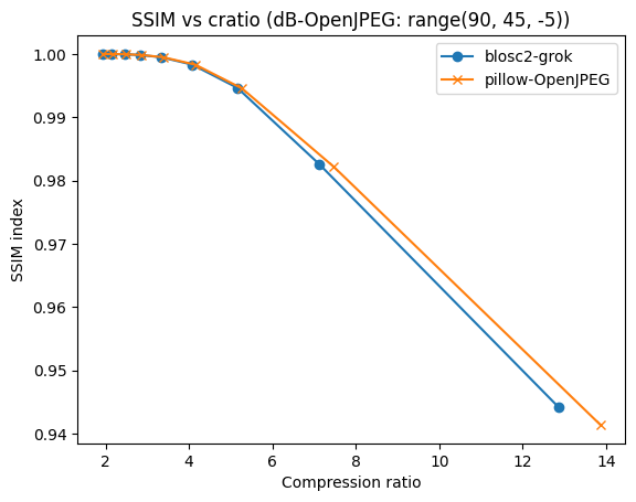 Compression speed using multithreading