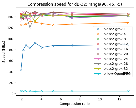 Compression speed using multithreading