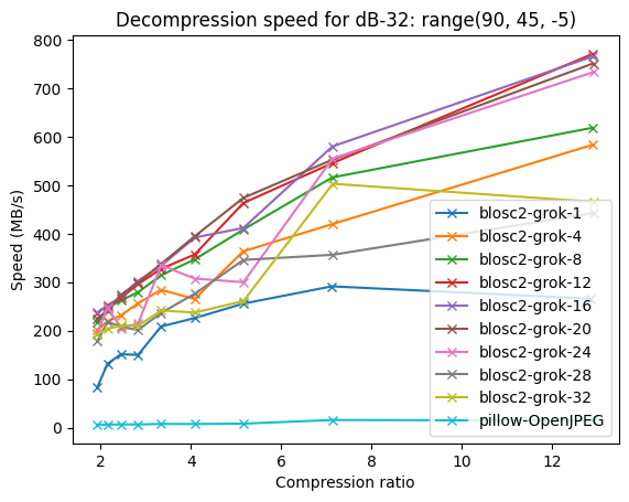 Decompression speed using multithreading