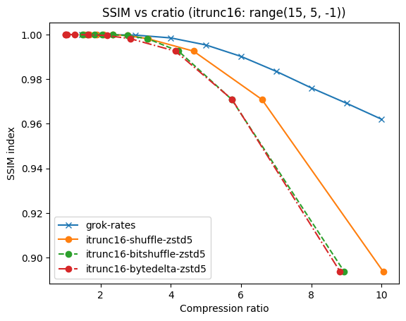 Lossy compression (quality)