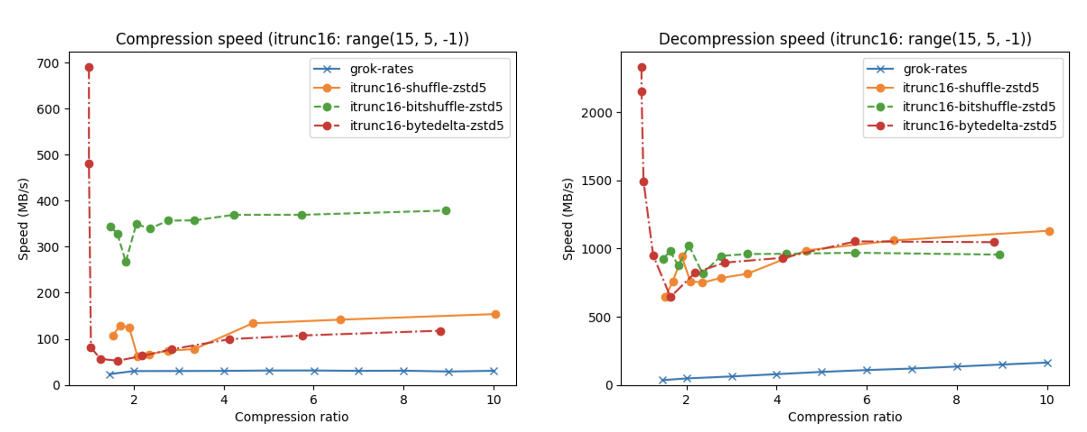 Lossy compression (speed)