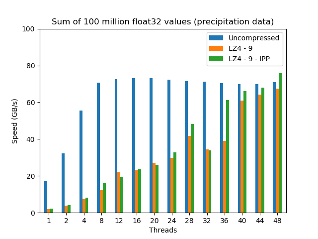 /images/blosc2-meets-rome/sum_openmp_rainfall-lz4-9-lz4-9-ipp.png