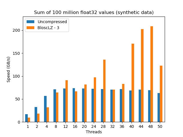 /images/blosc2-meets-rome/sum_openmp_synthetic-blosclz-3.png