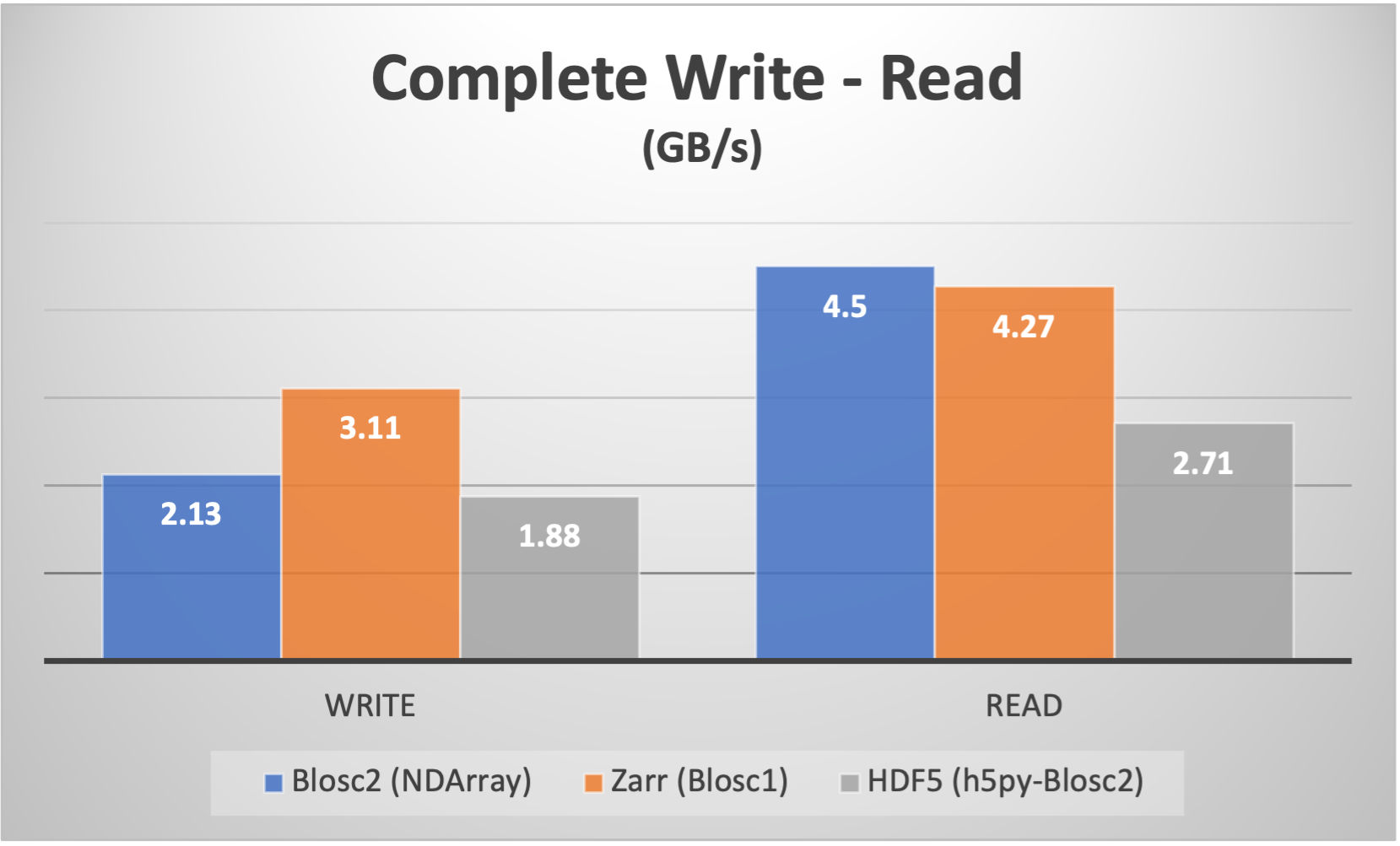 /images/blosc2-ndim-intro/Complete-Write-Read-B2ND.png